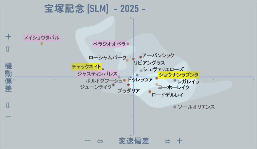 2025　宝塚記念　機変マップ改　結果
